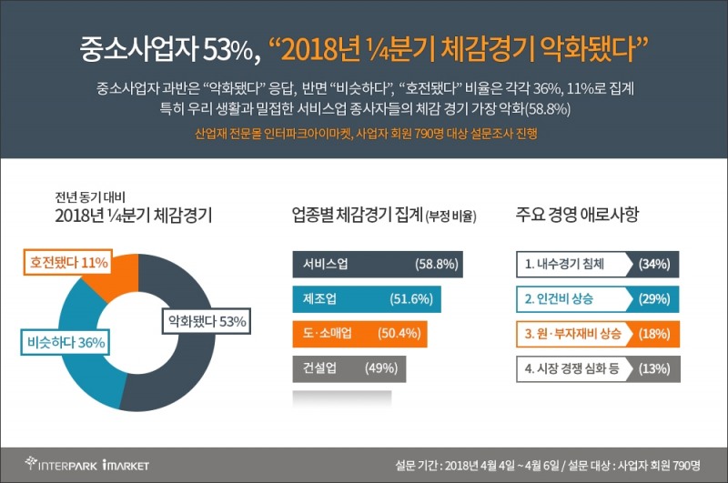 중소사업자 53% “올해 1분기 체감경기 악화”