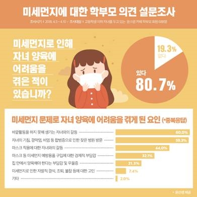 학부모 10명 중 8명 “미세먼지 때문에 자녀 양육 어렵다”