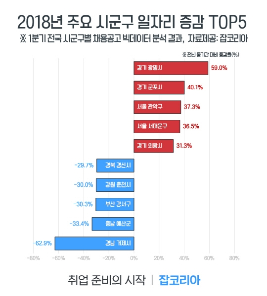 정규직 일자리 채용공고, 10건중 1건이 강남구