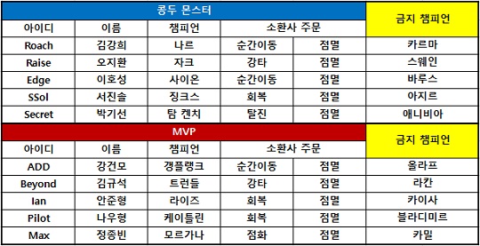 [롤챔스 승강전] MVP, 선봉장 '애드' 강건모의 갱플랭크 앞세워 승리! 2-1
