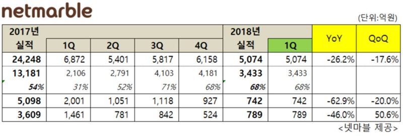 넷마블 연결 기준 1분기 실적. 사진 출처=넷마블 제공.