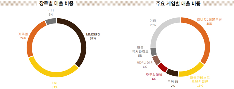 자료 제공=넷마블.