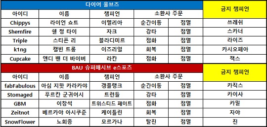 [MSI] '갱맘'-'눈꽃'의 슈퍼매시브, 5연승으로 일찍이 2R 진출 확정