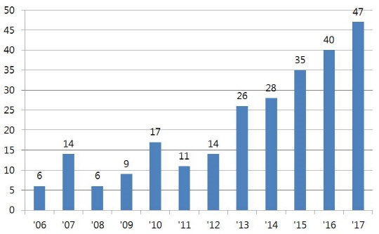 <연도별 특허출원 현황> (자료= 특허청)