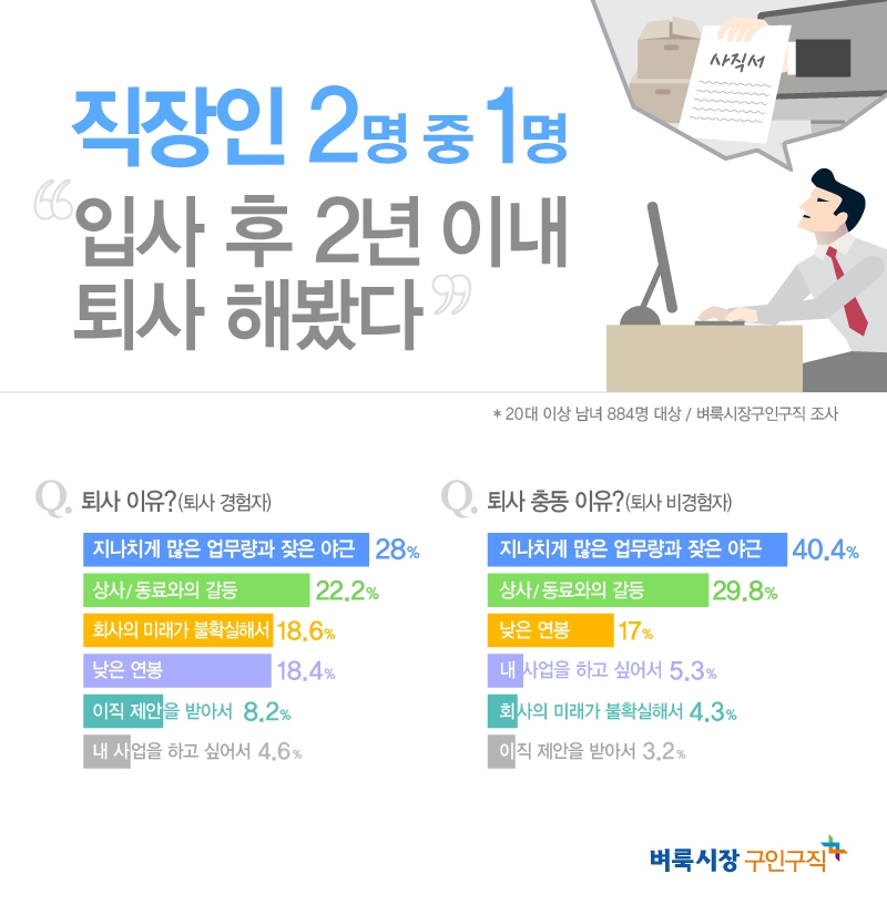 직장인 2명 중 1명, 입사 후 2년 이내 퇴사하는 이유