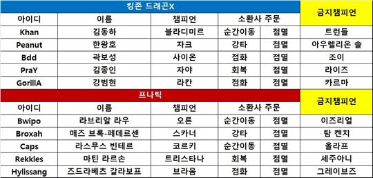 [MSI] 프나틱, 최강 킹존 압살하고 그룹 스테이지 첫 승!