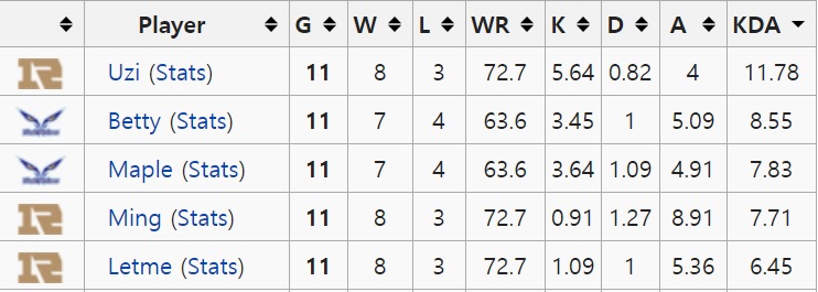 MSI 2018 그룹 스테이지 KDA 톱 5(자료=lol.gamepedia.com 발췌).