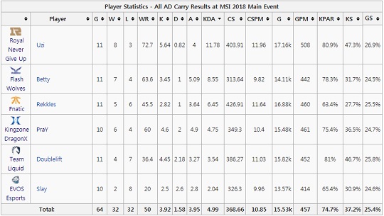 MSI 그룹 스테이지의 원거리 딜러 순위(자료=lol.gamepedia.com 발췌).
