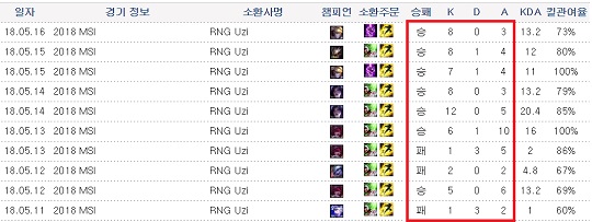 'Uzi' 지안지하오의 MSI 그룹 스테이지 성적(자료=인벤 발췌).