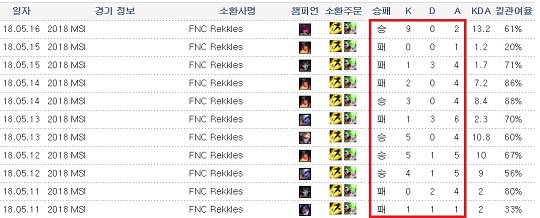 'Rekkles' 마틴 라르손의 MSI 그룹 스테이지 성적(자료=인벤 발췌).