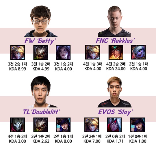 MSI 그룹 스테이지 팀 원거리 딜러들의 모스트 픽.