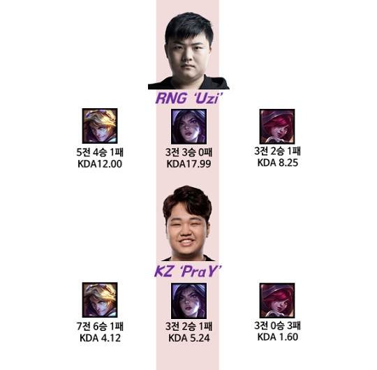 RNG 'Uzi' 지안 지하오와 킹존 '프레이' 김종인의 MSI 모스트 픽.