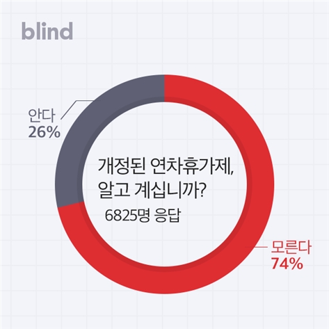 개정된 연차휴가제, 직장인 4명 중 3명 “몰랐다”