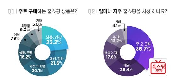 남성들도 지갑 열었다..."홈쇼핑서 주로 식품 구매"
