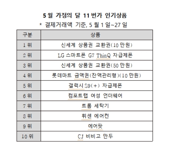 11번가 "가정의 달 판매 1위 '모바일 백화점 상품권'"