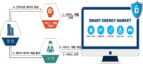 Smart E-Market 운영 개요 (사진=산업통상자원부)
