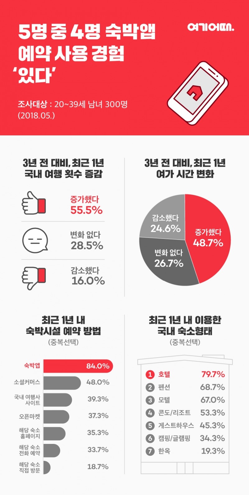 “10명 중 6명, 3년 전보다 국내 여행 늘었다”