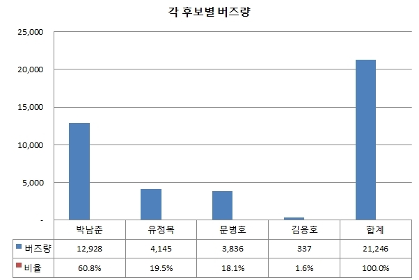 [특집]Big Data로 보는 613지방선거 ④인천시장
