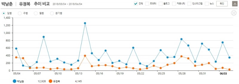[특집]Big Data로 보는 613지방선거 ④인천시장