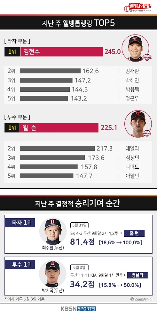 웰뱅 톱랭킹, LG 트윈스 투타의 맹활약으로 일궈낸 올 시즌 첫 ‘주간 6승’