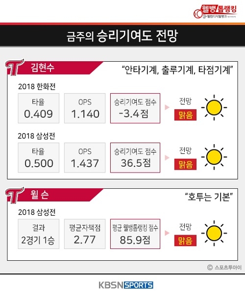 웰뱅 톱랭킹, LG 트윈스 투타의 맹활약으로 일궈낸 올 시즌 첫 ‘주간 6승’