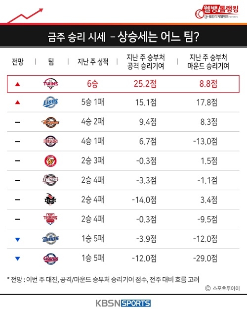 웰뱅 톱랭킹, LG 트윈스 투타의 맹활약으로 일궈낸 올 시즌 첫 ‘주간 6승’