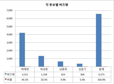 [특집]Big Data로 보는 613지방선거 ⑥ 대전시장