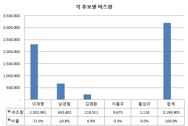 [특집]Big Data로 보는 613지방선거 ⑧ 경기도지사