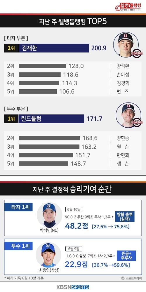 두산의 주역 김재환...KBO 리그에 새로운 이정표 세워