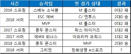 챌린저스 출신 롤챔스 승격팀 시즌별 첫 경기 결과.