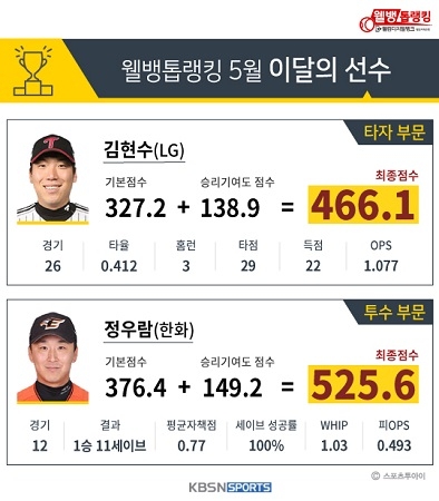 웰뱅톱랭킹, 이달의 선수로 ‘김현수‧정우람’ 선정해 ‘주목’