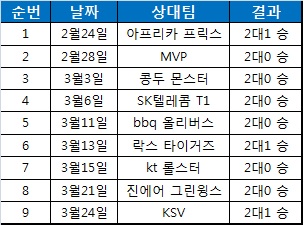 킹존 드래곤X 9연승 일지.