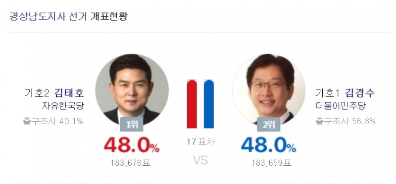 ⓒ 경남도지사 개표 현황