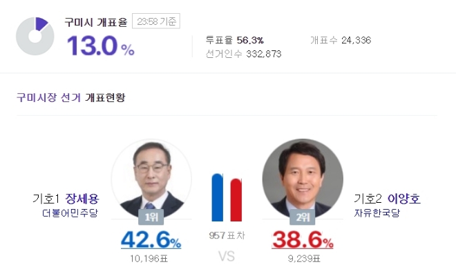 네이버 개표현황