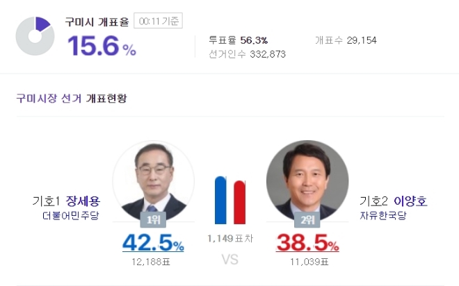 네이버 개표 현황