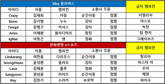 [롤챔스] '나는 행복합니다!' 한화생명, bbq 전 7연승 내달리며 시즌 첫 승!