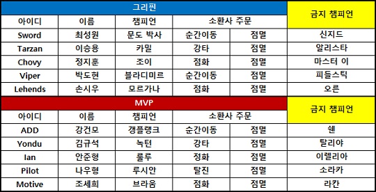 [롤챔스] 범상치 않은 '롤챔스 신입생' 그리핀, 2연승 내달리며 단독 1위!