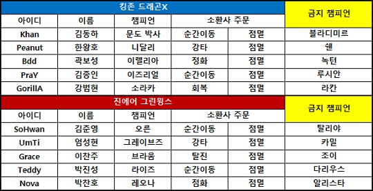 [롤챔스] 킹존, 불사신 '칸 박사님' 앞세워 2세트 승리! 1-1