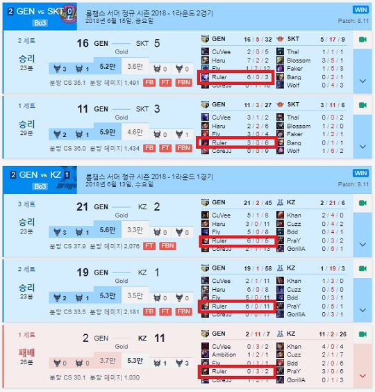 젠지 e스포츠의 원거리 딜러 '룰러' 박재혁의 성적(붉은 사각형 안, 자료=BEST.GG 발췌).