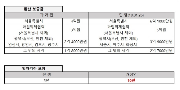 "계약갱신청구 10년" 재산권 침해 VS 소상공인 보호
