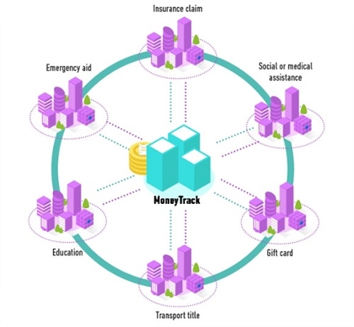 머니트랙(MoneyTrack) ‘규제자금, 단점 분산형 블록체인 인프라가 보완’