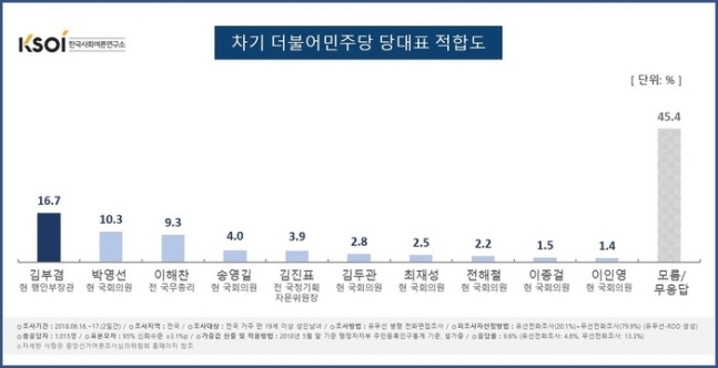 자료=한국사회여론연구소 제공