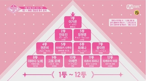 미야와키 사쿠라, '프로듀스48' 현 순위에서 1위 뺏기다...'1위는 마츠이 쥬리나가 아닌 이가은'