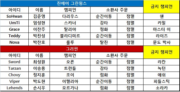 [롤챔스] '슈퍼 루키' 그리핀, 진에어 완파하며 4연승! 단독 1위