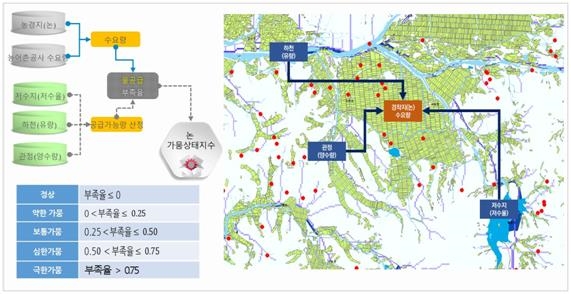 경기도가 새로 도입한 빅데이터 기반 가뭄피해예측시스템의 설명그림 (사진=경기도)
