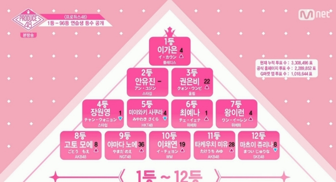 Mnet '프로듀스 48' 방송 화면