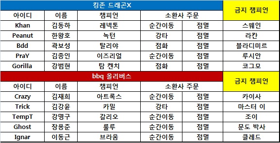 [롤챔스] 킹존, bbq에게 6연패 선사하며 4연승 질주