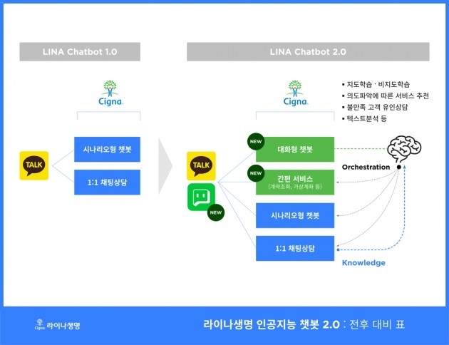 라이나생명, 업그레이드된 챗봇 ‘Chatbot(챗봇)2.0’ 오픈