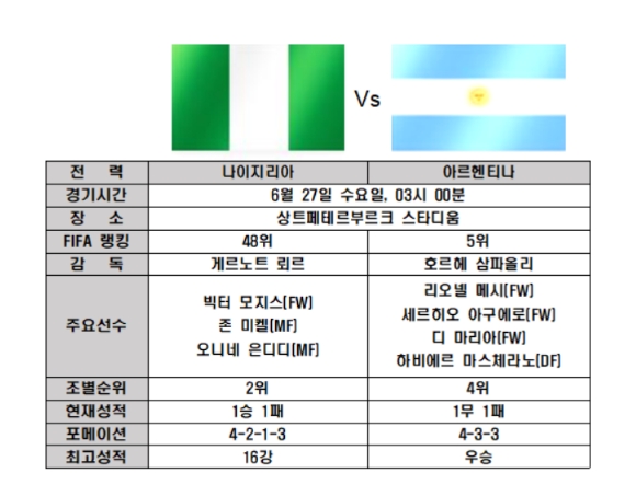 아르헨티나 나이지리아, 메시 '국가대표 징크스' 극복하고 16강 티켓을 차지할까