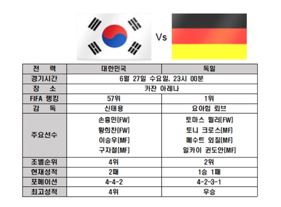 대한민국 독일, '디펜딩 챔피언' 꺾고 기적적인 16강 이뤄낼까